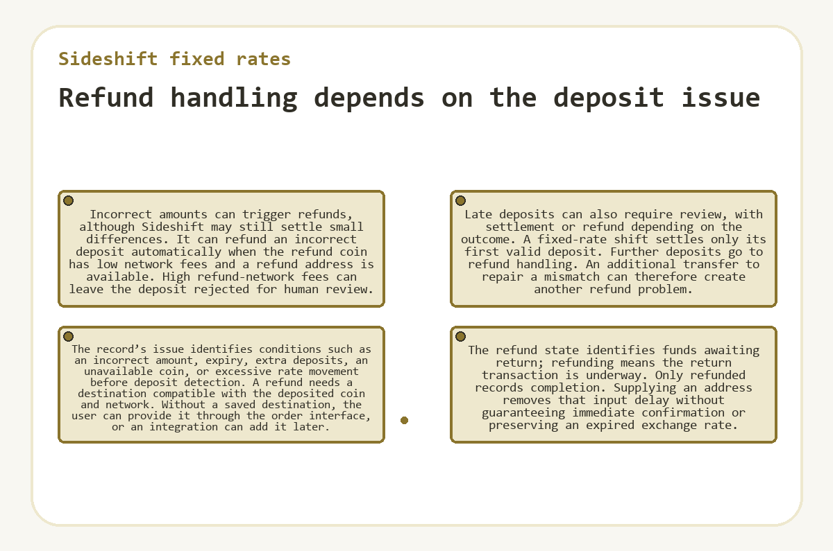 Graphic: Refund handling depends on the deposit issue (Sideshift fixed rates)